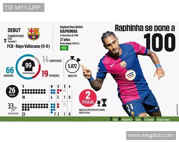 每体:拉菲尼亚无意脱离巴萨 他决计实行完合同 每体:拉菲尼亚无意脱离巴萨 他决计实行完合同